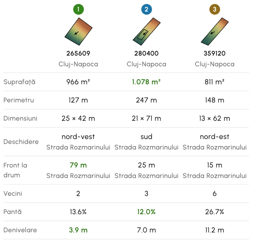 Trei parcele comparate cap la cap: suprafață, dimensiuni, front la drum, vecini și pantă